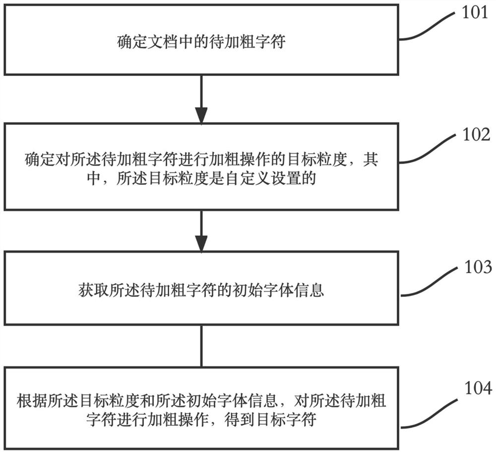 Font thickening method and device, electronic equipment and storage medium