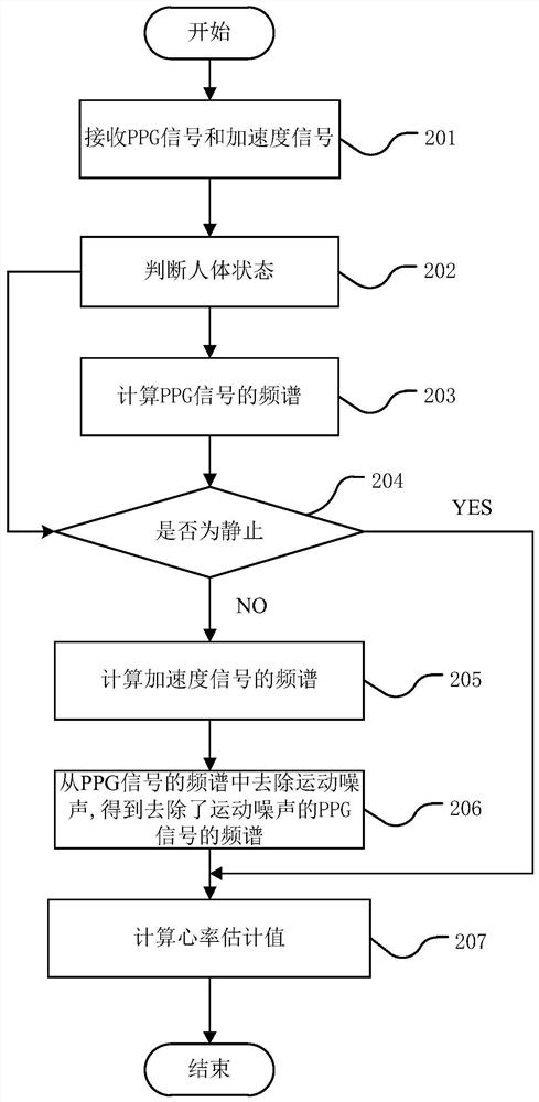 Heart rate detection method and heart rate detection device