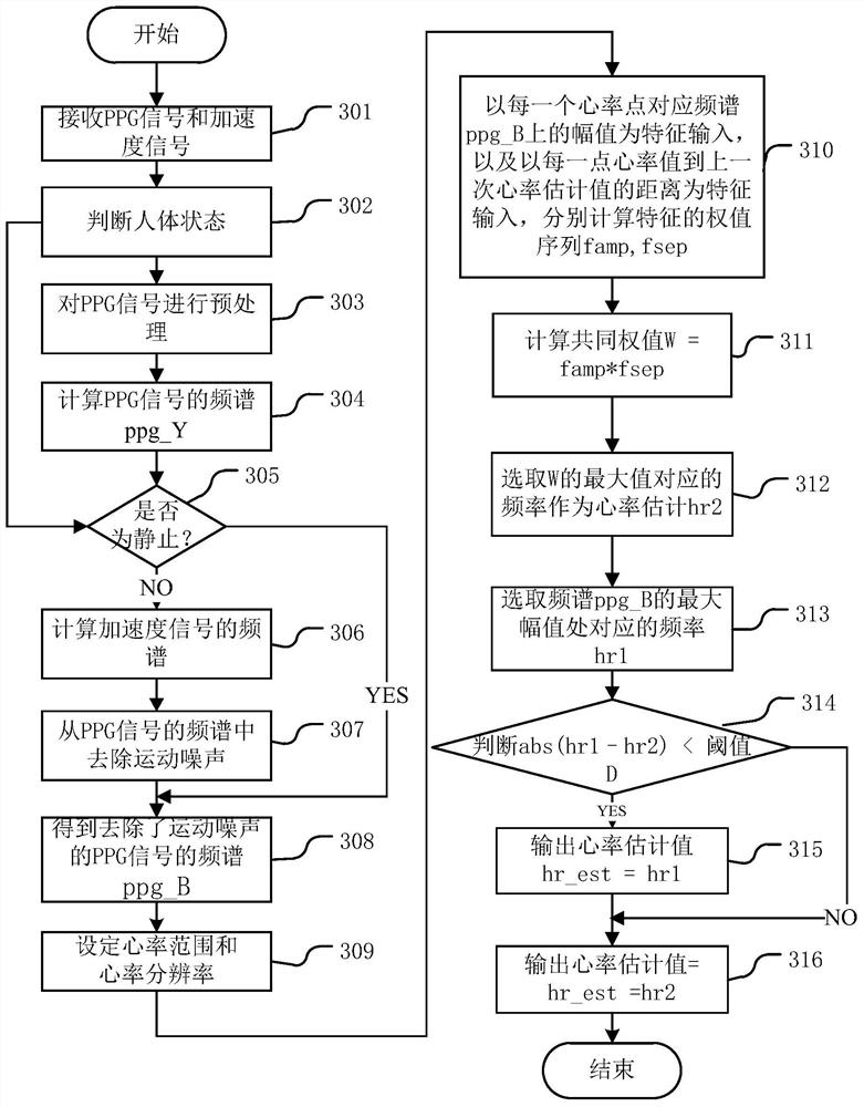 Heart rate detection method and heart rate detection device