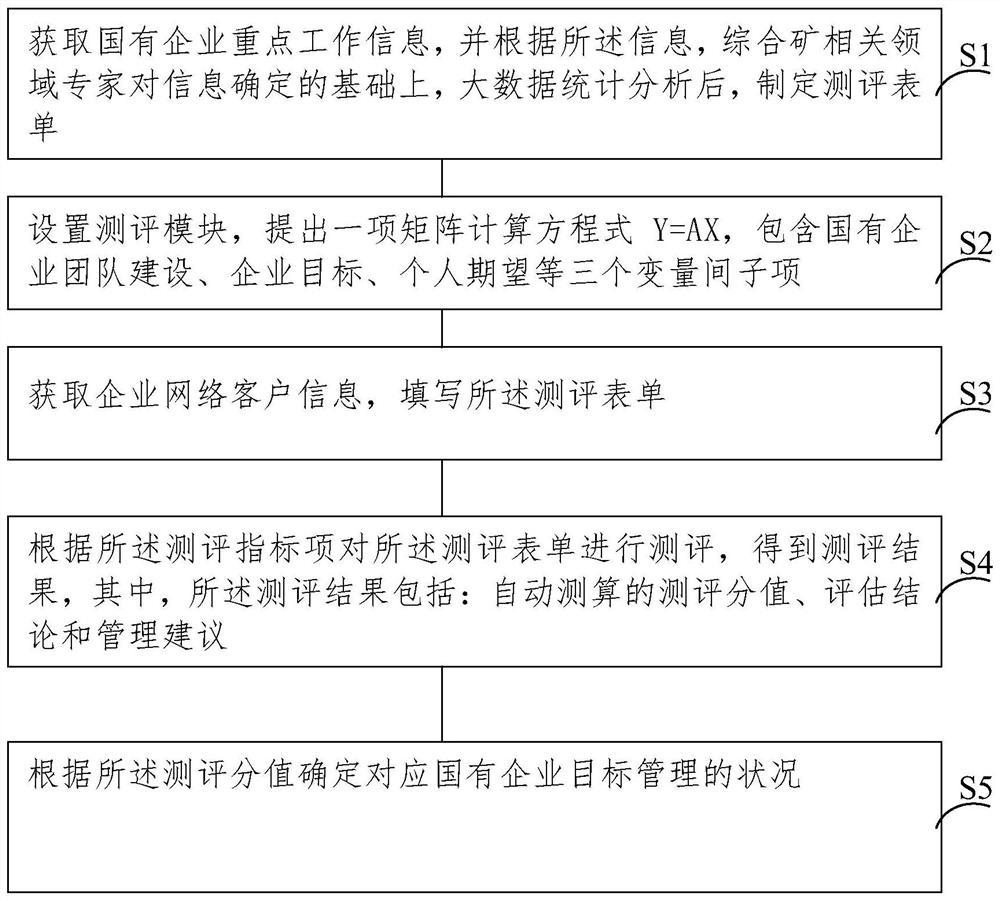 National enterprise target management evaluation method and system based on Internet