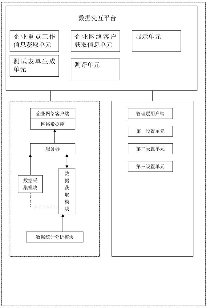 National enterprise target management evaluation method and system based on Internet