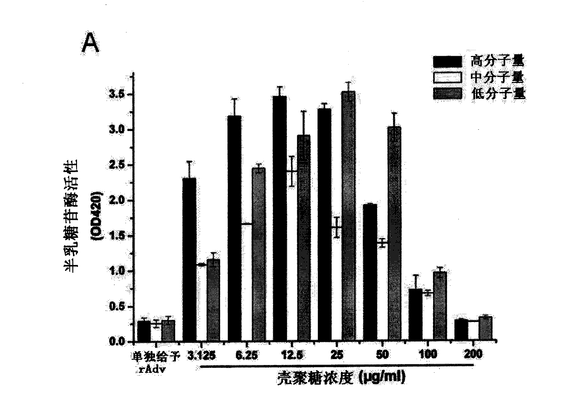 Solution of chitosan, preparation method thereof and using method thereof