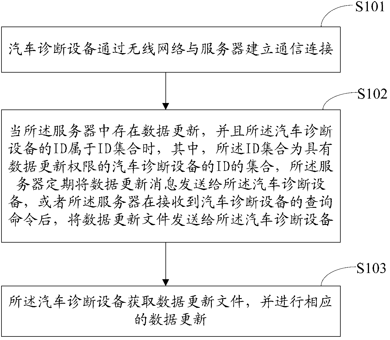 Data updating method of car diagnostic equipment and car diagnostic equipment