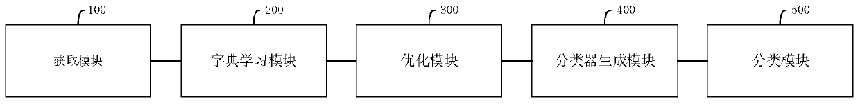 Multi-task dictionary sheet classification method, system and device and storage medium