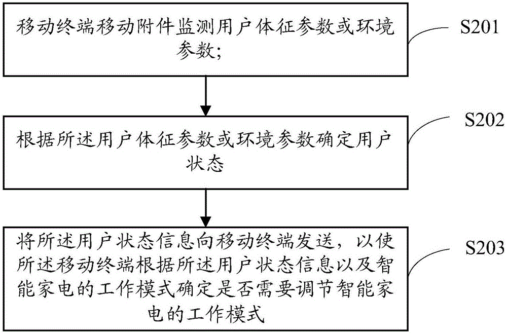 Intelligent home appliance control method based on mobile terminal, mobile terminal and accessory