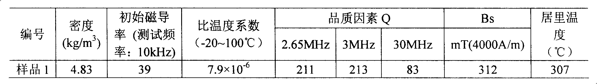 Initial magnetic-inductive capacity 40 (-8) (+8) nickel-zinc ferrite material and preparation method