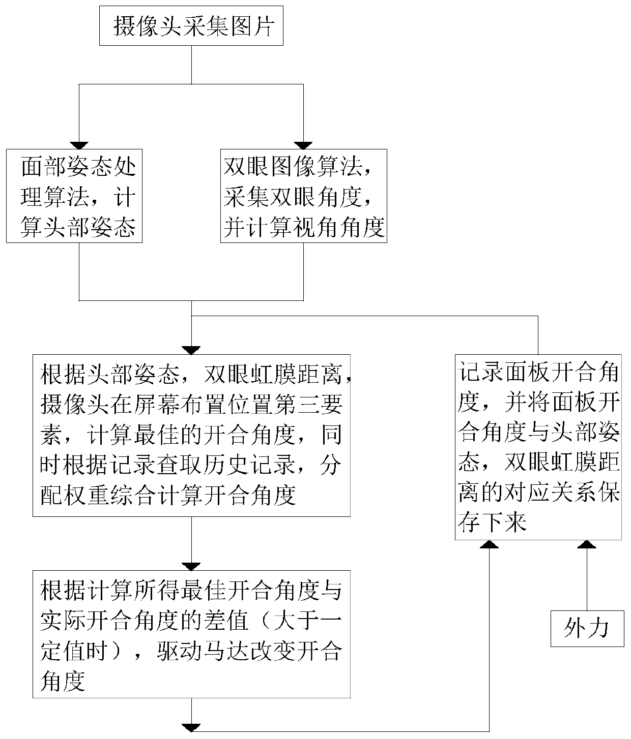 Notebook computer screen method capable of automatically adjusting angle