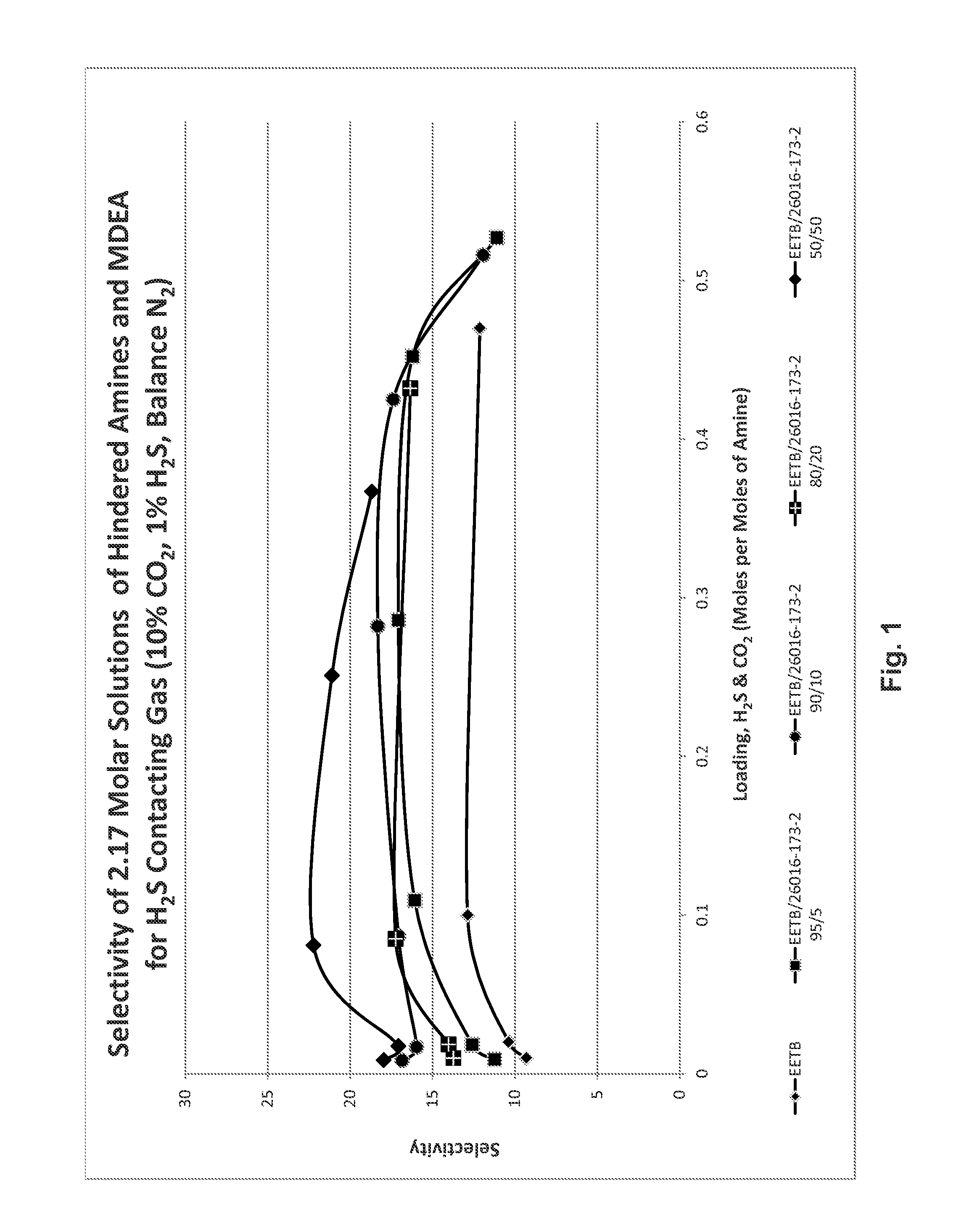 Amine treating process for acid gas separation using blends of amines and alkyloxyamines