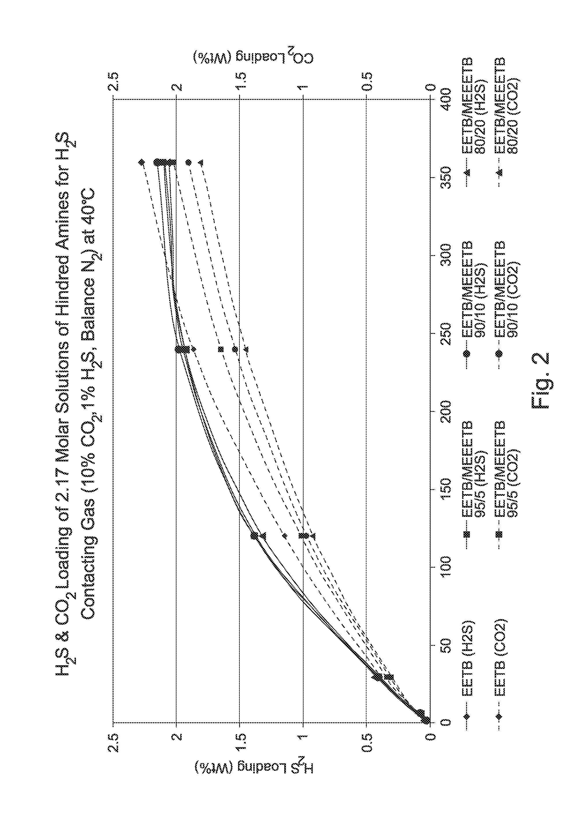 Amine treating process for acid gas separation using blends of amines and alkyloxyamines