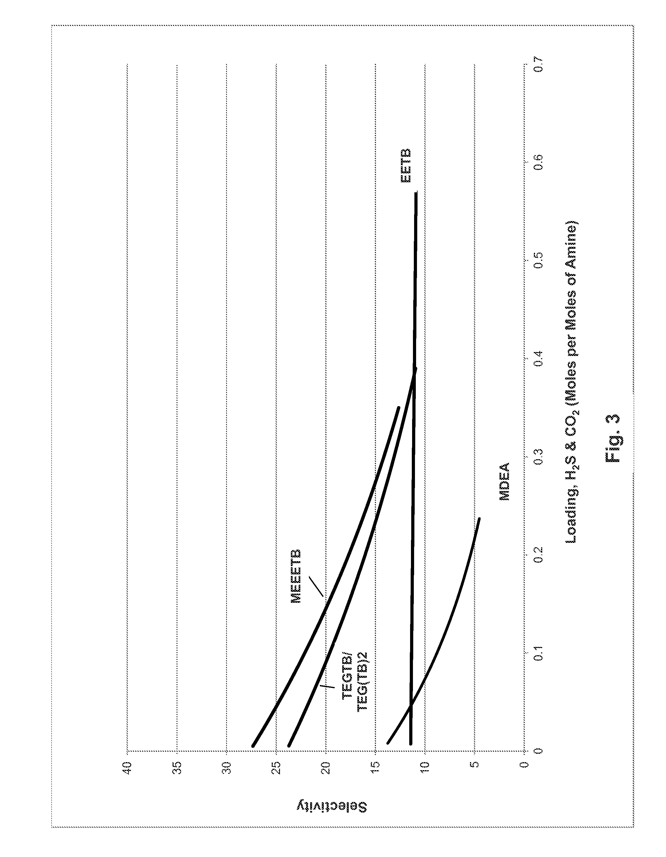 Amine treating process for acid gas separation using blends of amines and alkyloxyamines