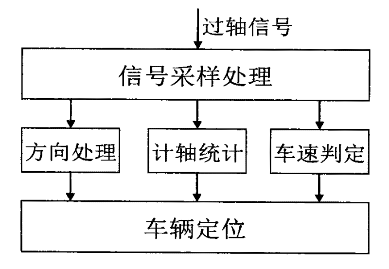 Mine locomotive running state detection method adopting railway vehicle axle counter