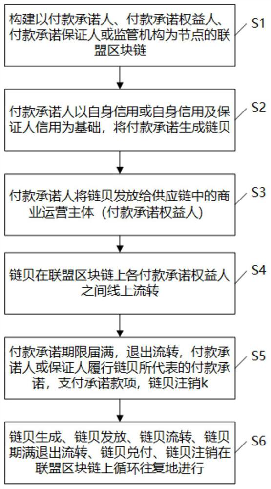 A credit transfer method based on blockchain technology