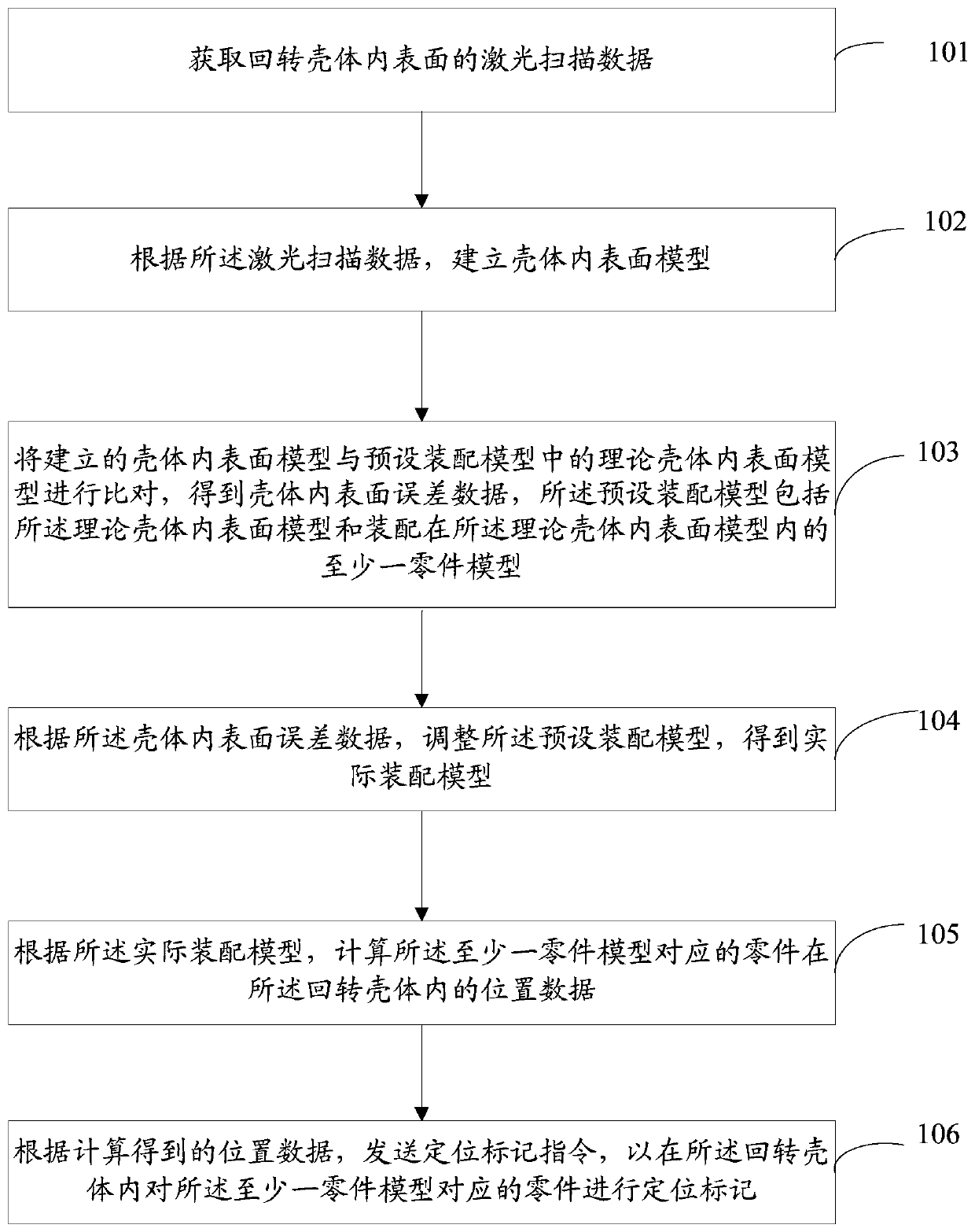 A positioning marking method, device and system for internal parts of a rotary housing