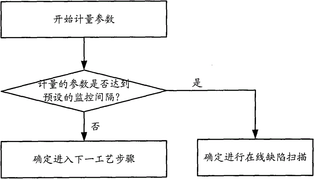 Dynamic statistic sampling control method and device for on-line defect scanning