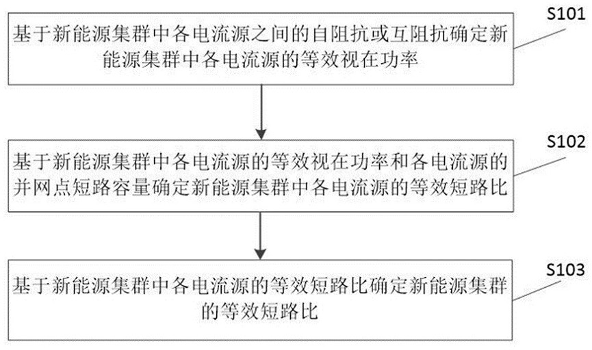 Calculation method and system for equivalent short-circuit ratio of a new energy cluster