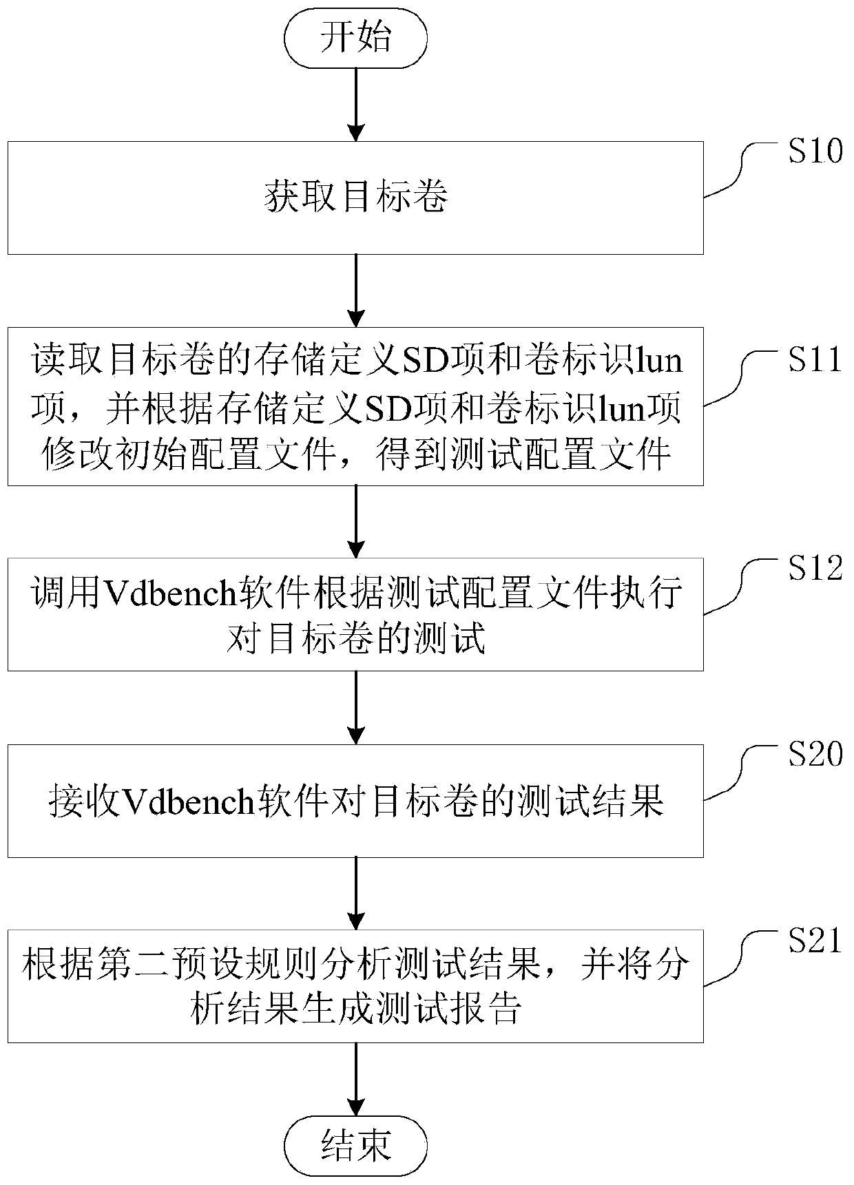 Storage performance test method, device and equipment and readable storage medium