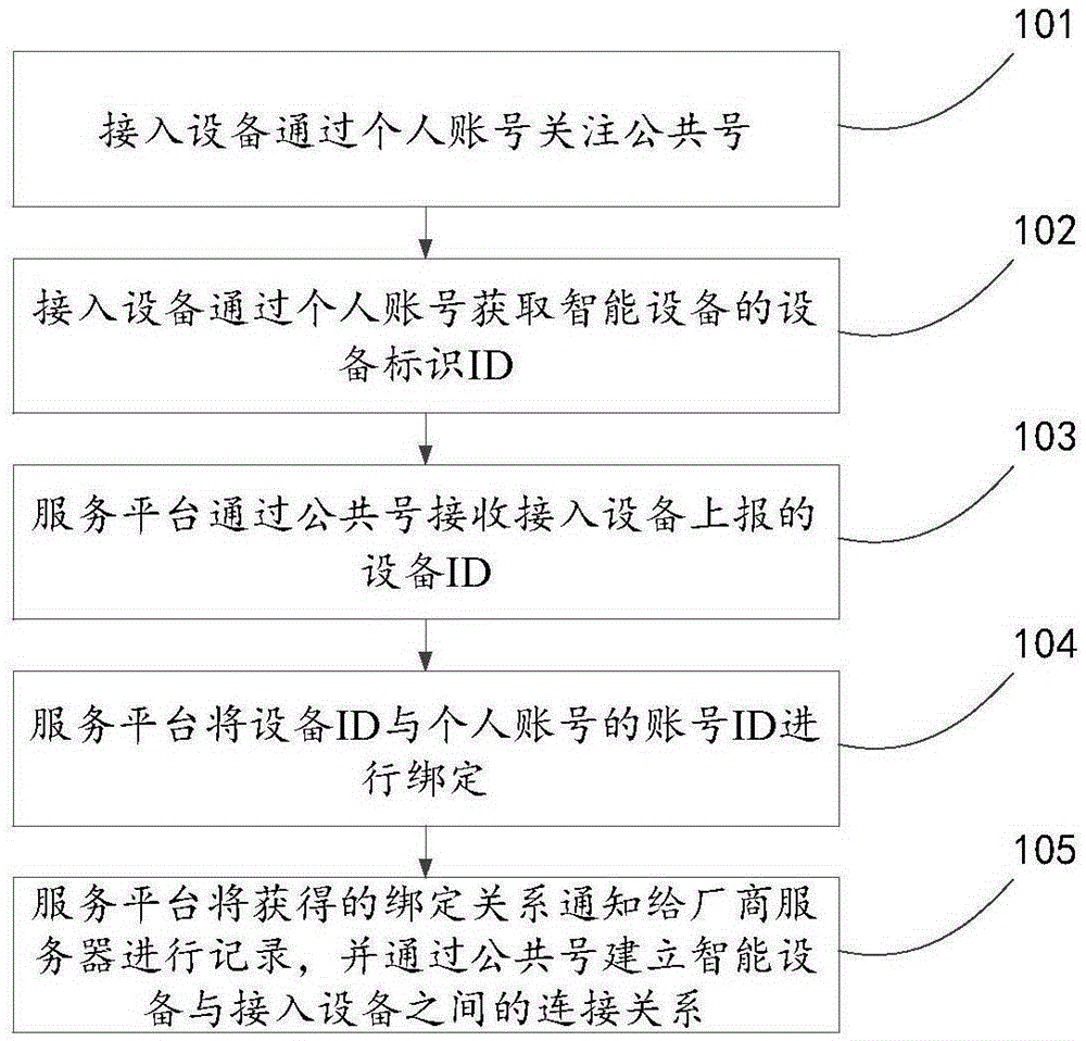 Intelligent device connection method, device and system