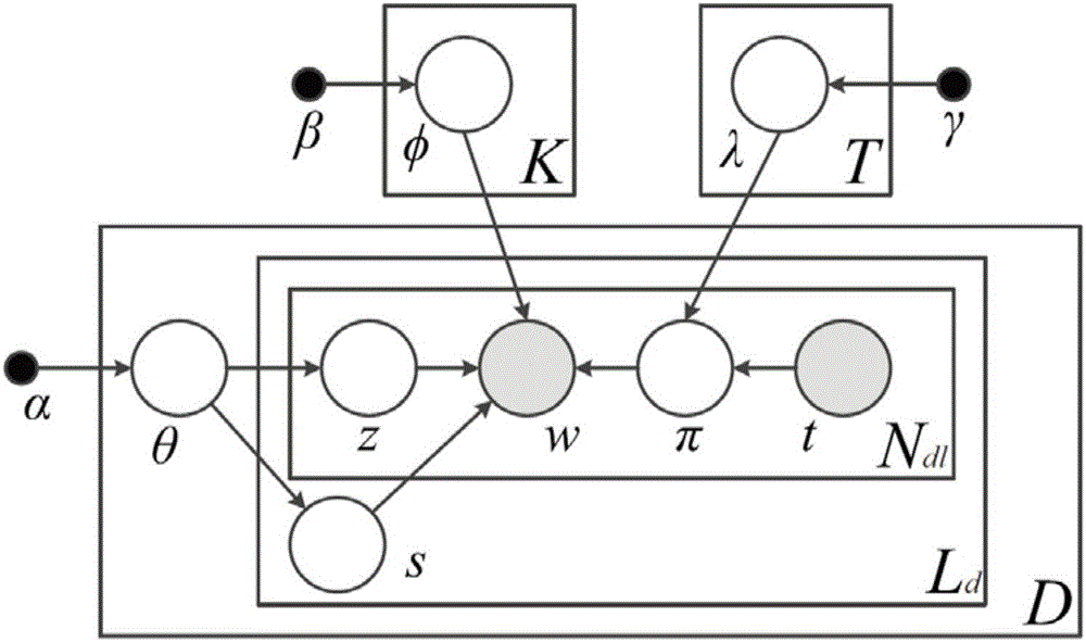 A Topic Modeling Method Based on Selection Units