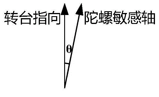 High-precision dynamic angle measuring device and method