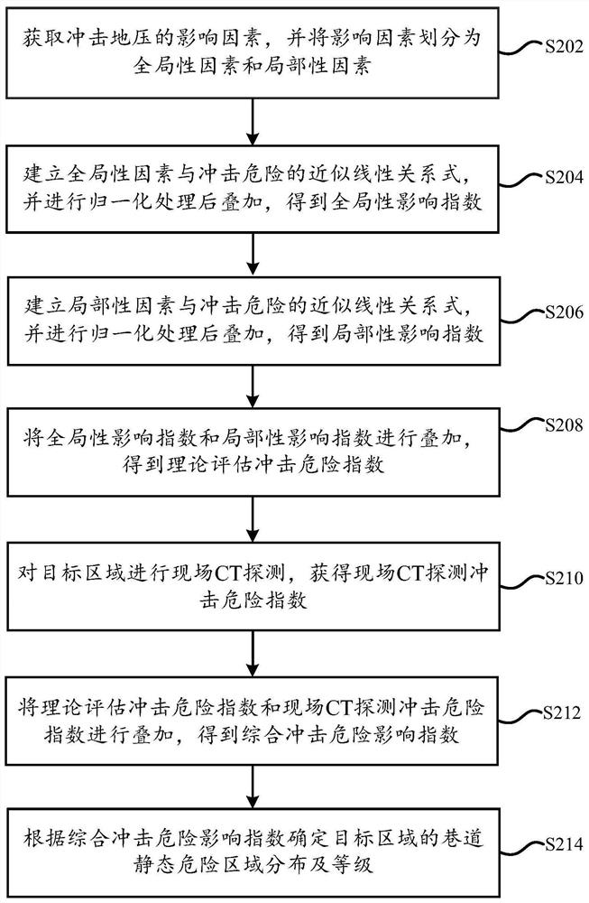 Impact risk static evaluation method and system, storage medium and computing equipment