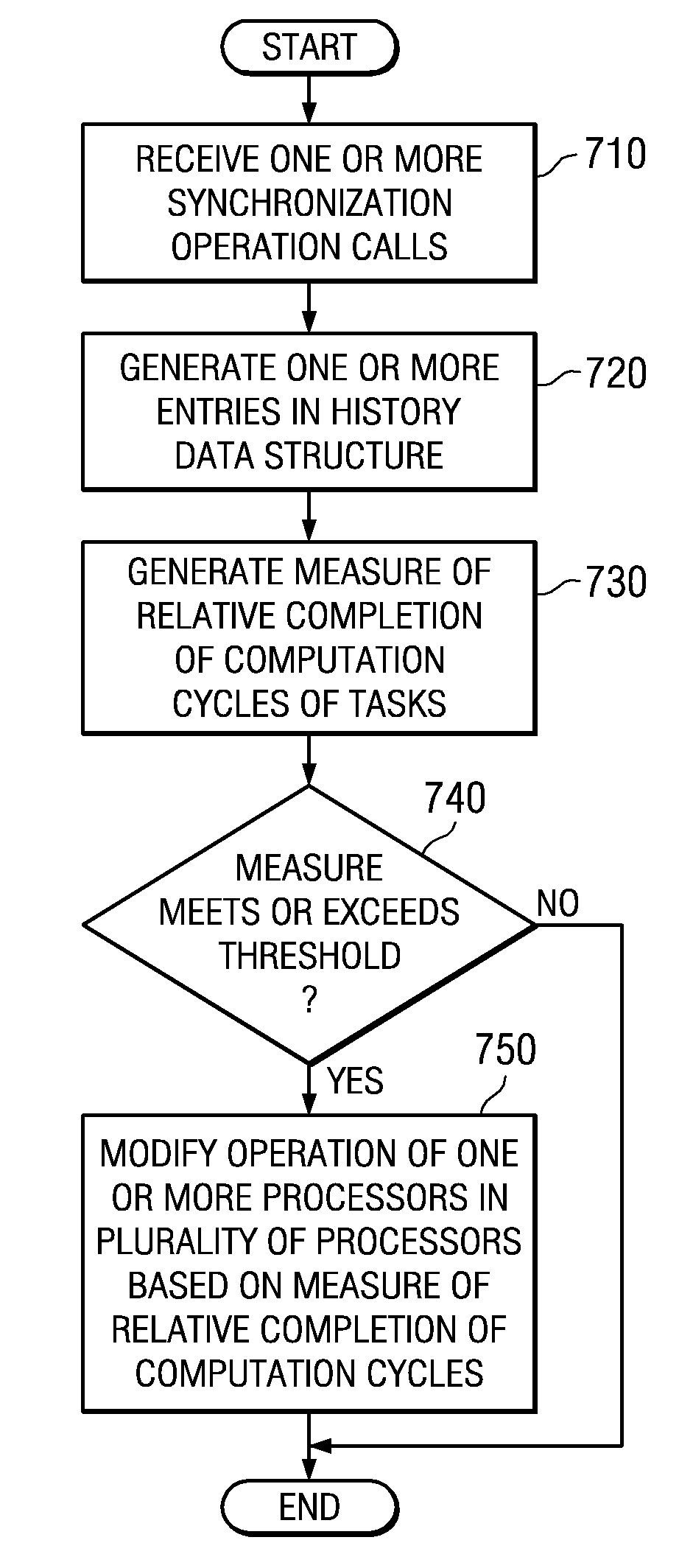 Modifying an operation of one or more processors executing message passing interface tasks