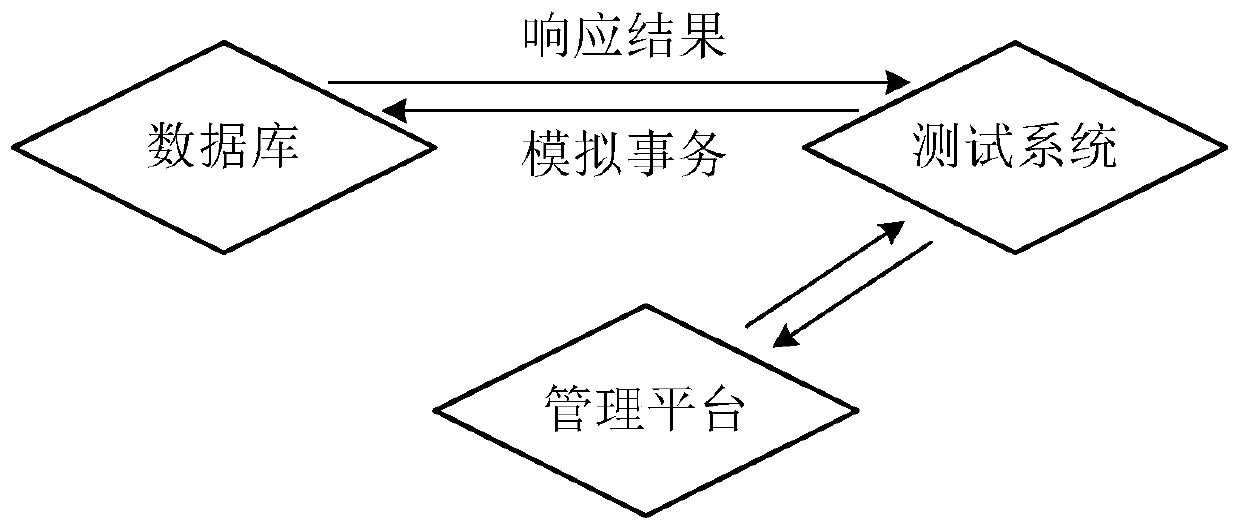 Database testing method and system capable of avoiding database type interference