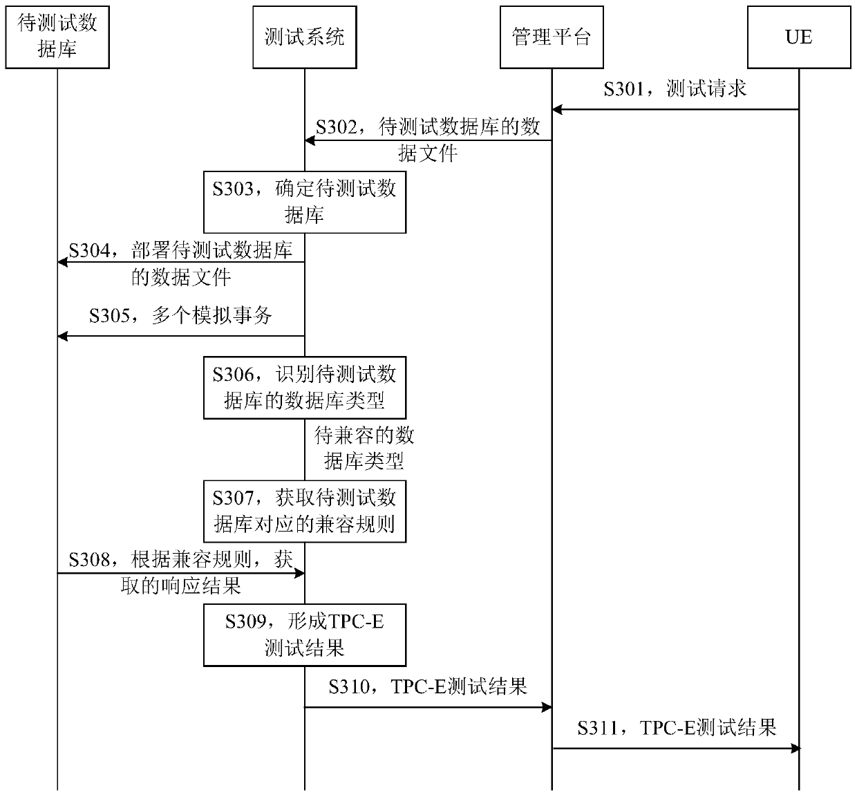 Database testing method and system capable of avoiding database type interference