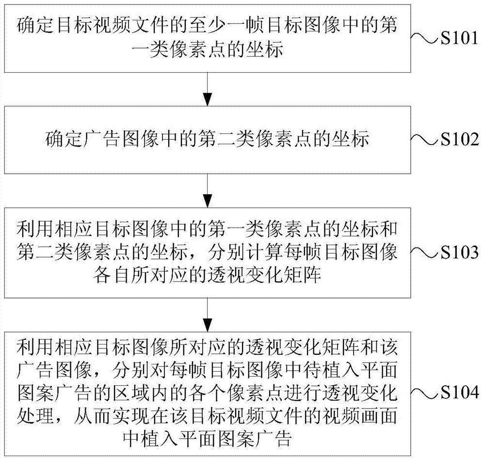 Method and device for implanting planar pattern advertisements into video frame