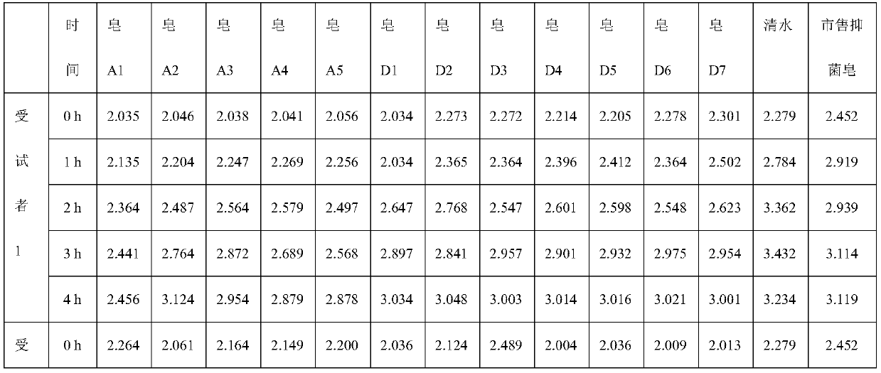 Water lily composite essential oil handmade soap with aging inhibition effect and preparation method thereof