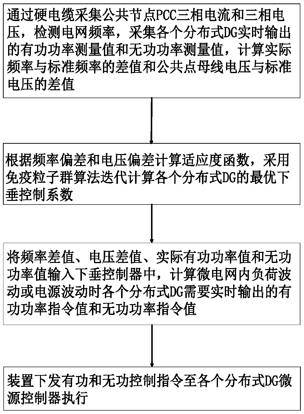 Micro-grid autonomous frequency modulation and voltage regulation method and device based immune particle swarm optimization algorithm