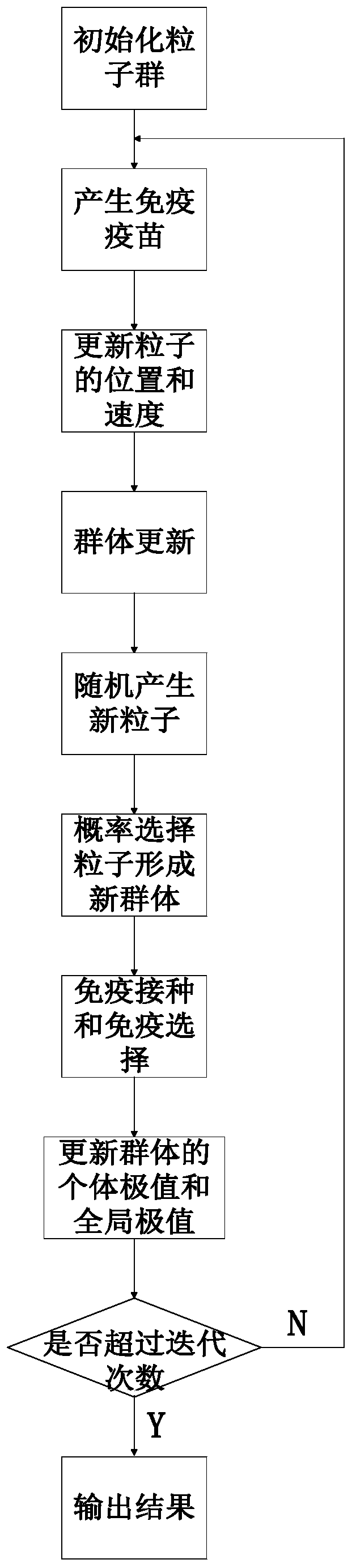 Micro-grid autonomous frequency modulation and voltage regulation method and device based immune particle swarm optimization algorithm