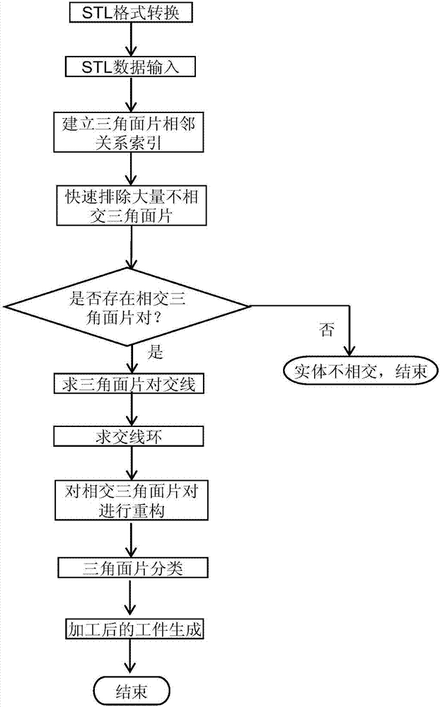 STL-model-based material removal algorithm in numeral control machining geometric simulation