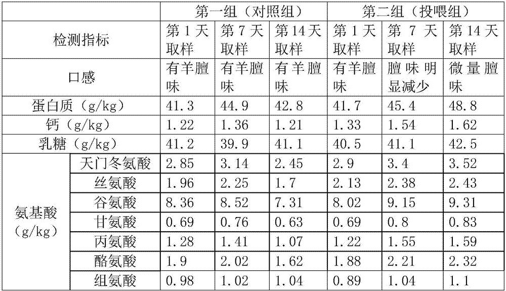 High-calcium aromatic biological compound feed, preparation method thereof and milch goat feeding method