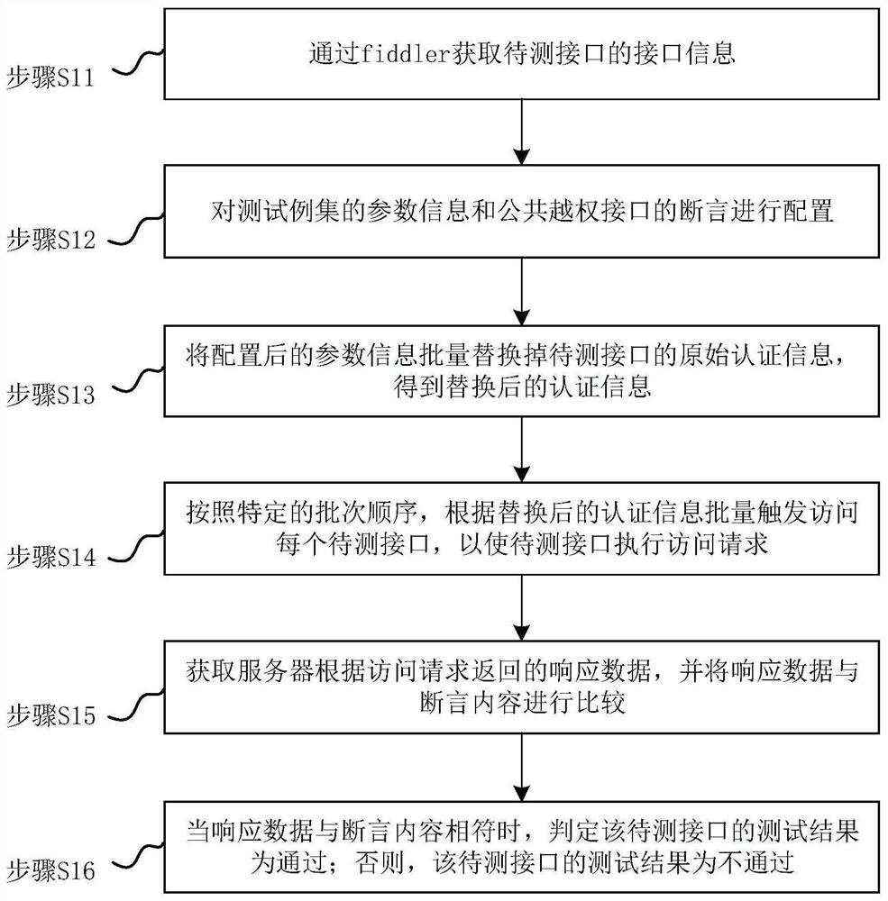 Fiddler-based batch test method and device for security unauthorized problems