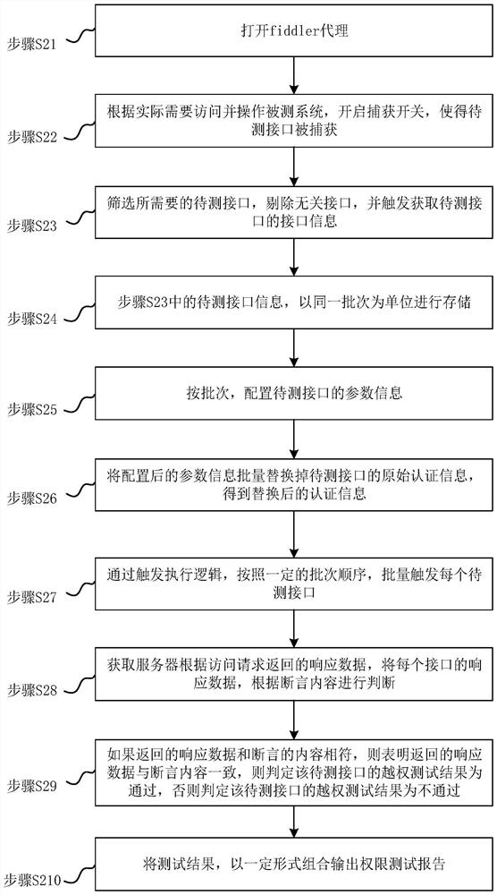 Fiddler-based batch test method and device for security unauthorized problems