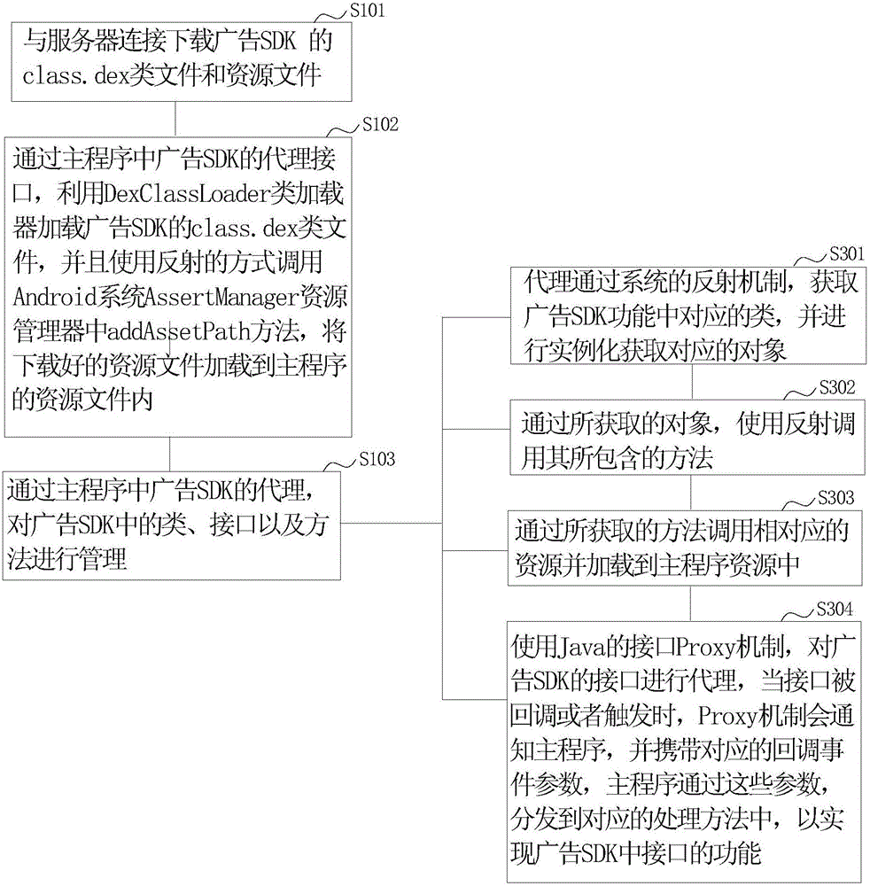 Method and system for implementing dynamic loading of advertisement SDK (software development kit)