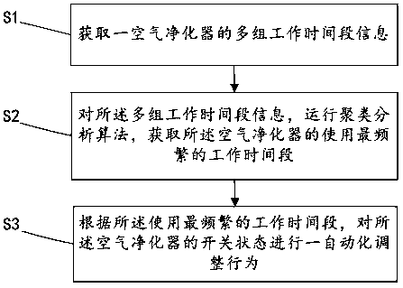 Control method and system of air purifier
