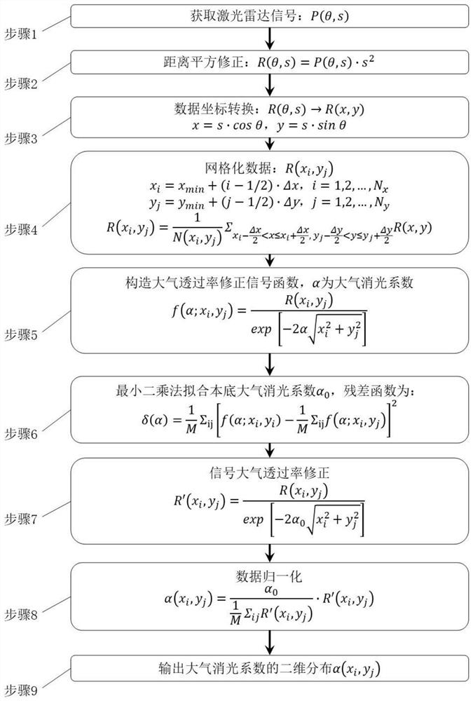 Scanning type atmospheric detection laser radar real-time data processing method