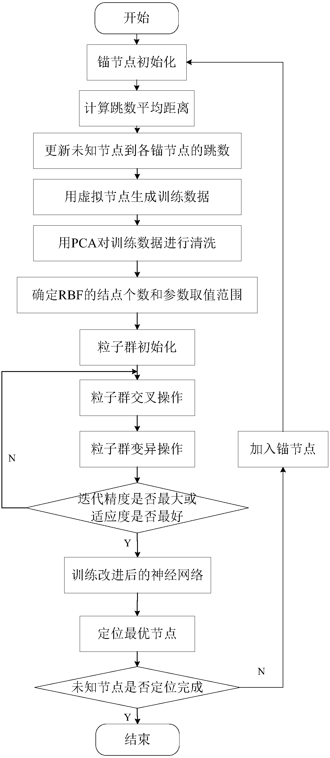 A positioning algorithm for wireless sensor networks based on pso-ga-rbf-hop