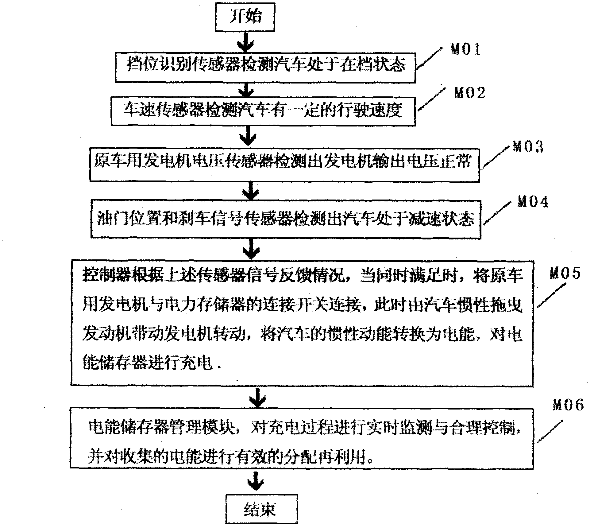 Automobile deceleration inertial kinetic energy recovery system and method