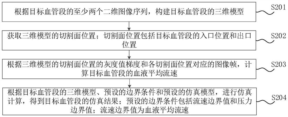 Blood vessel simulation analysis method, equipment and device, computer equipment and storage medium