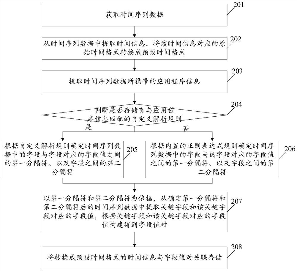 Time series data processing method and device