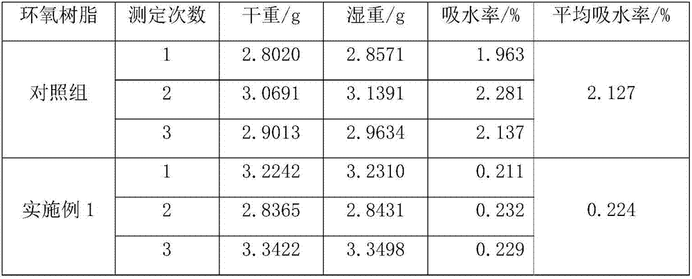 A kind of low hygroscopicity epoxy resin and preparation method thereof