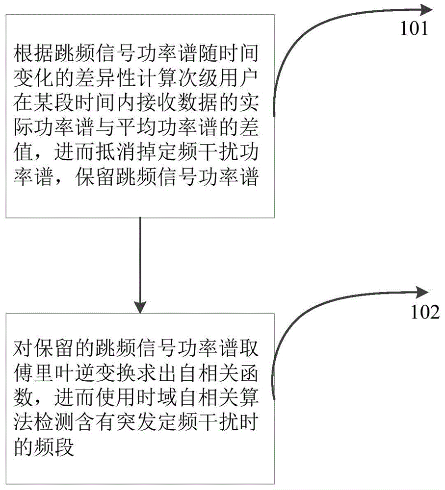 Method and system for secondary user detection of cognitive radio spectrum