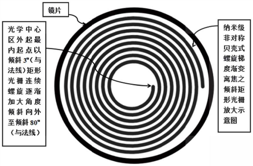 Shell type spiral gradient gradual change defocusing lens and preparation method thereof