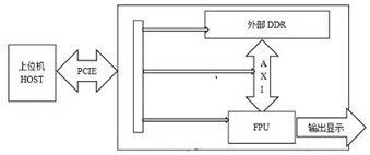 Design method of lightweight convolution accelerator based on FPGA