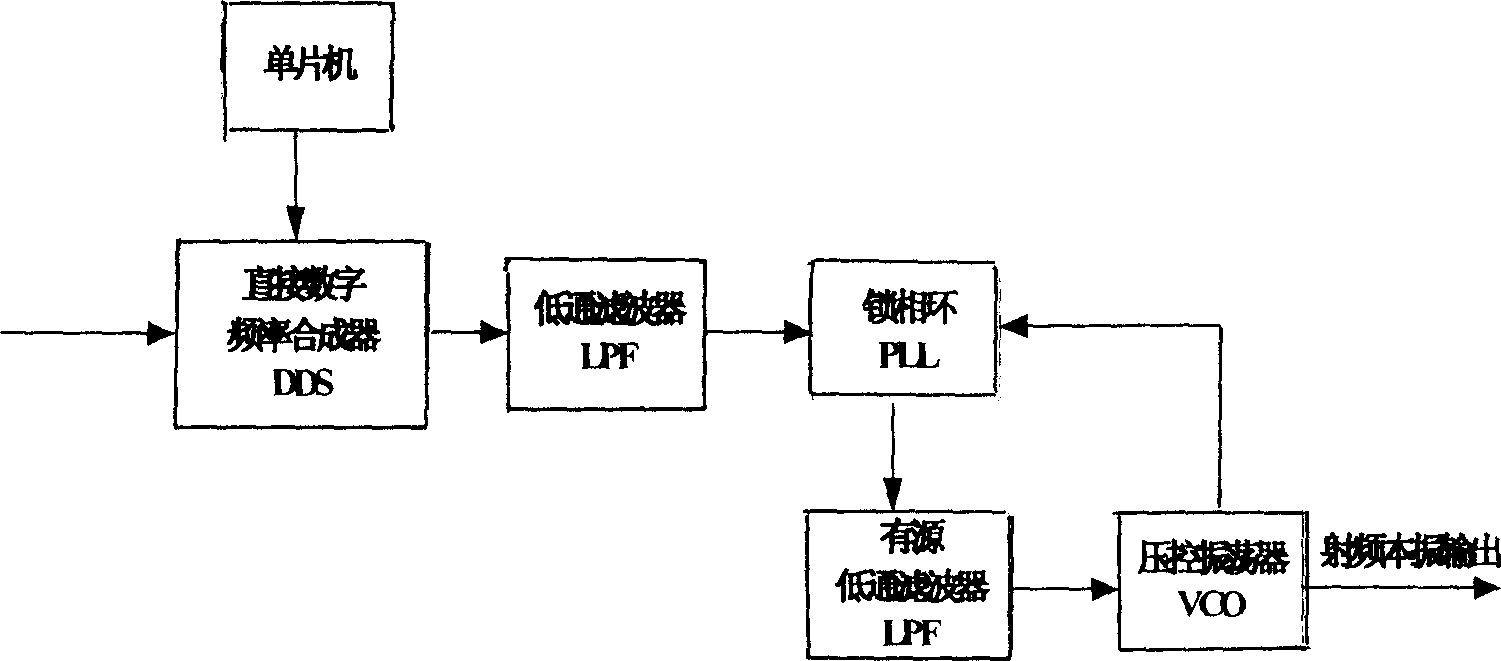 Application method for frequency synthesizer in OFDM system