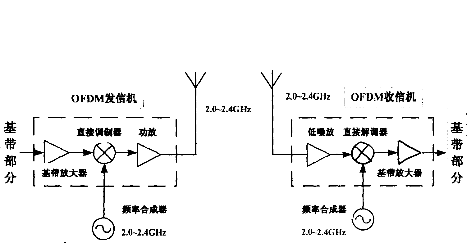 Application method for frequency synthesizer in OFDM system