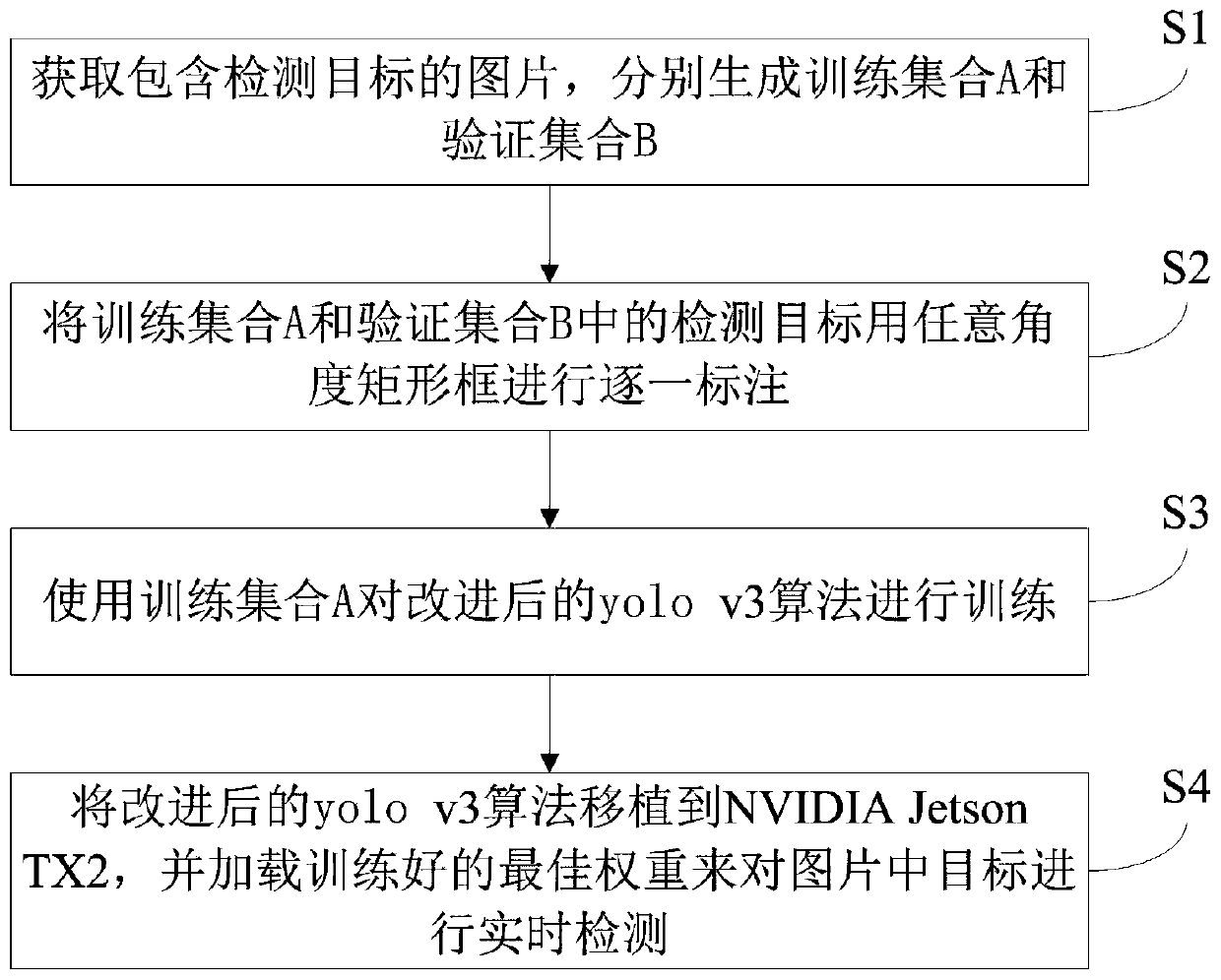 Inclined target detection method and device based on yolv3 algorithm, and storage medium