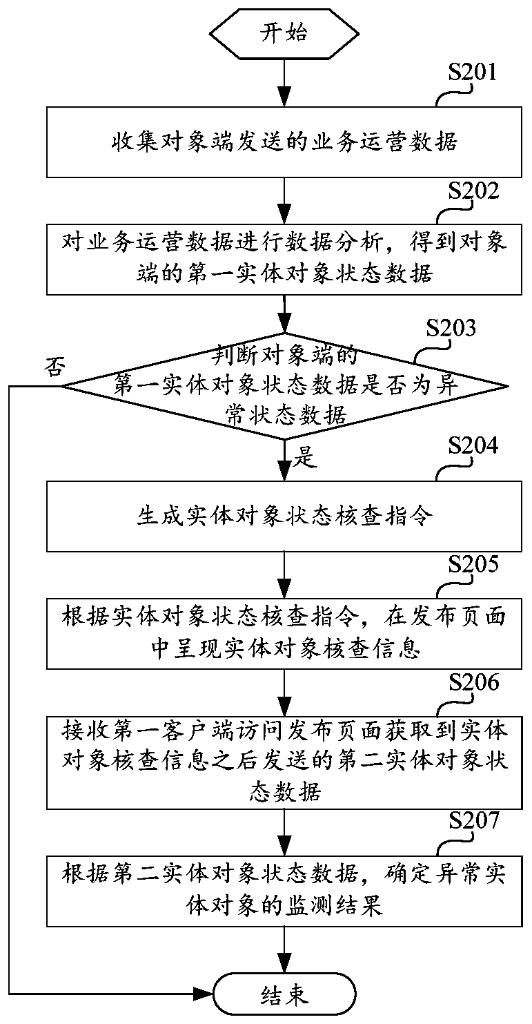 Abnormal entity object monitoring method and device